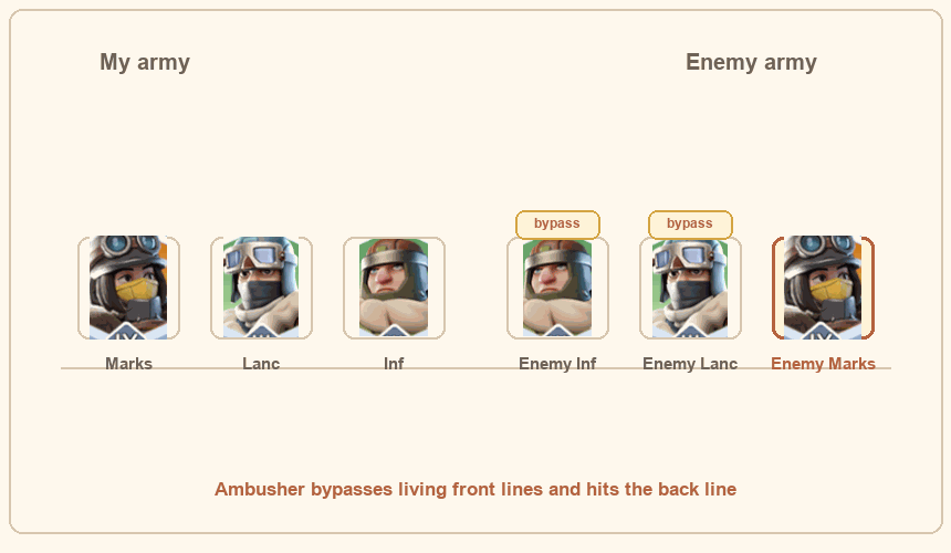 Lancers bypass living enemy infantry and lancers to attack enemy marksmen.