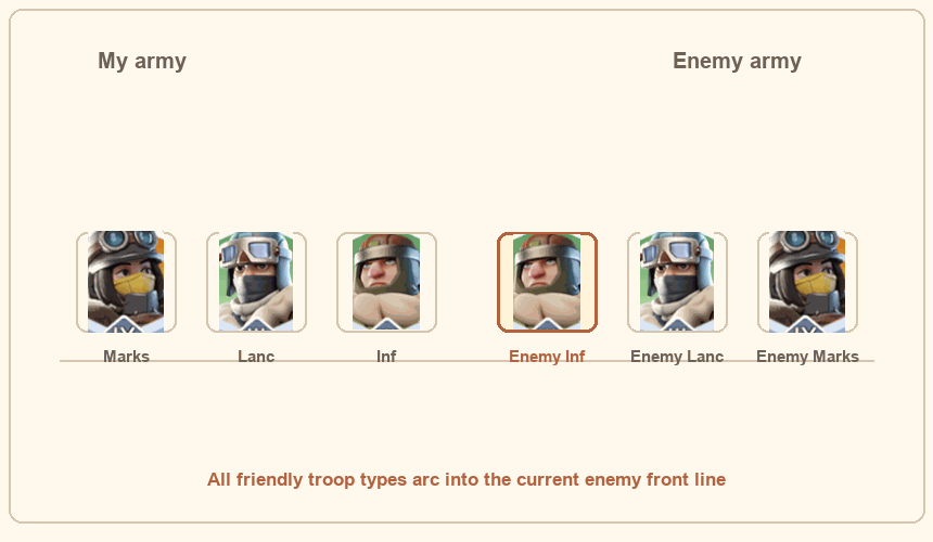 Marks, lancers, and infantry attack enemy infantry with curved arrows.