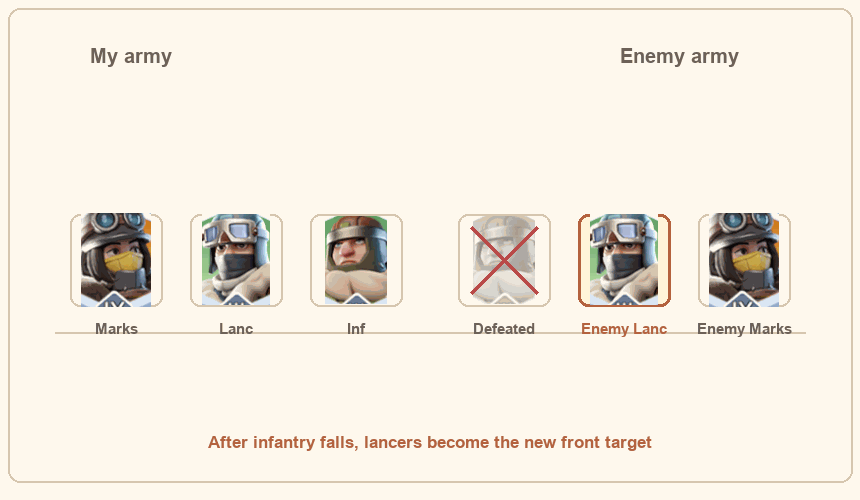 After enemy infantry is defeated, all friendly troop types attack enemy lancers.